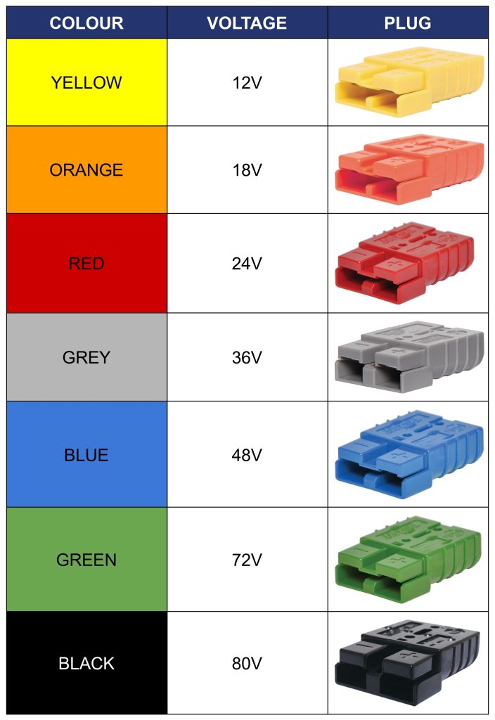 Anderson Plug Colour Yellow 12, Orange 18, Red 24, Grey 36, Blue 48, Green 72, Black 80 Volts