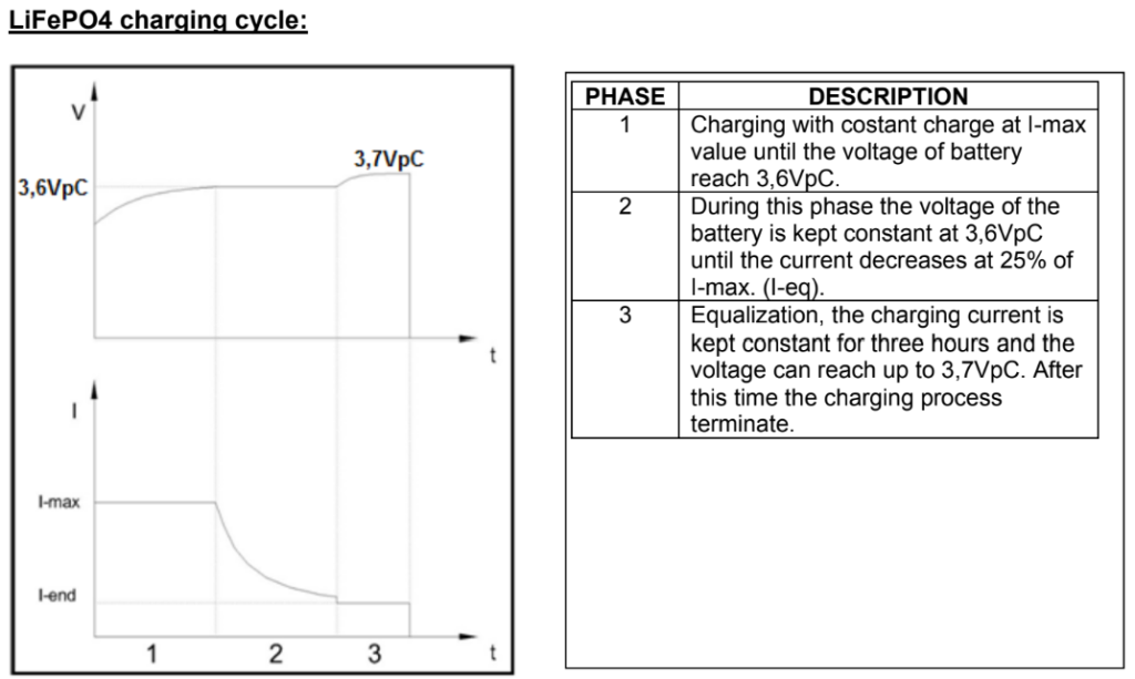 Lithium LiFePO4 Charging Cycle Forklift Battery