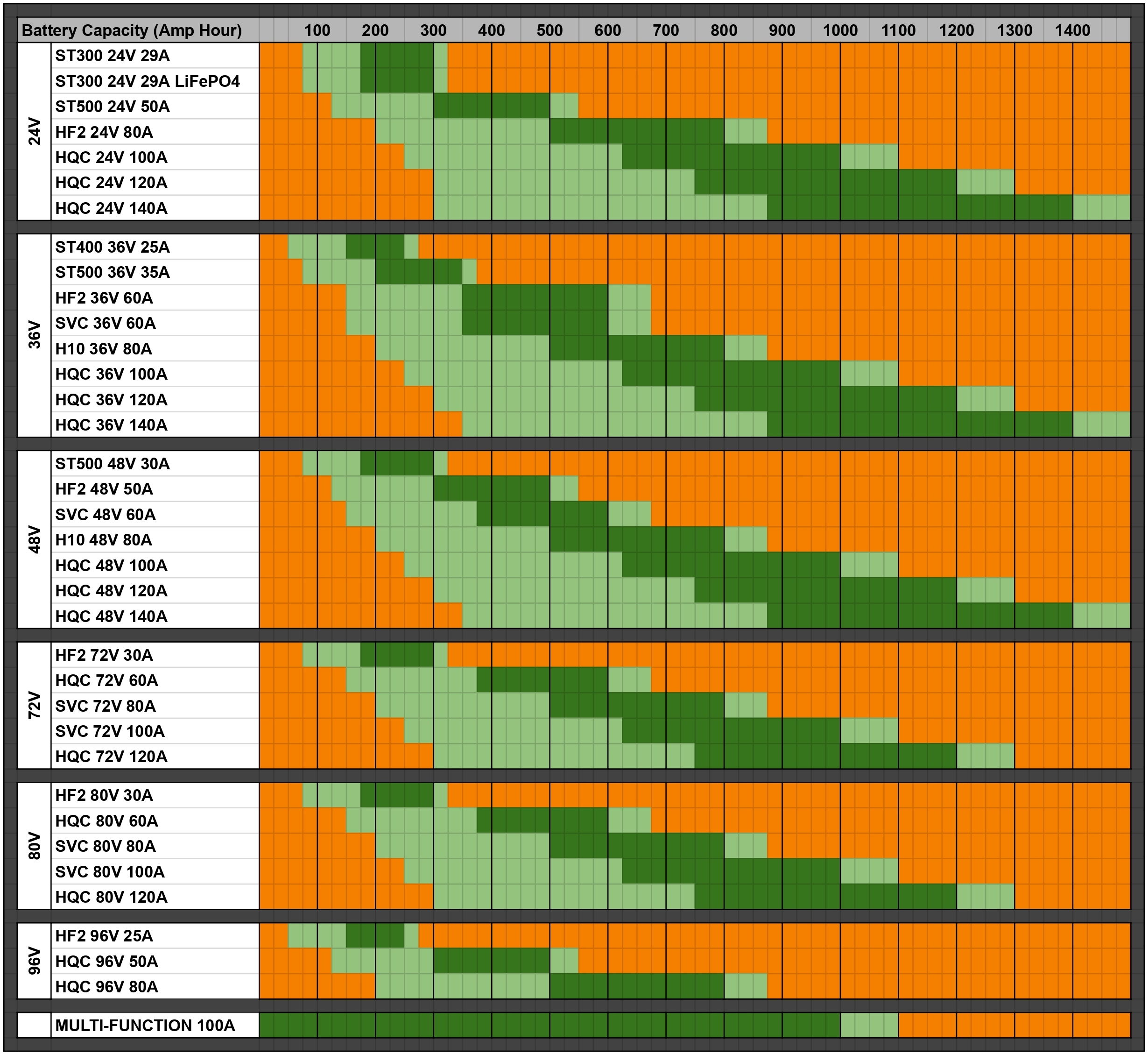 Forklift Golf Cart Battery Chargers Australia 24V 36V 48V 72V 80V 96V 120V